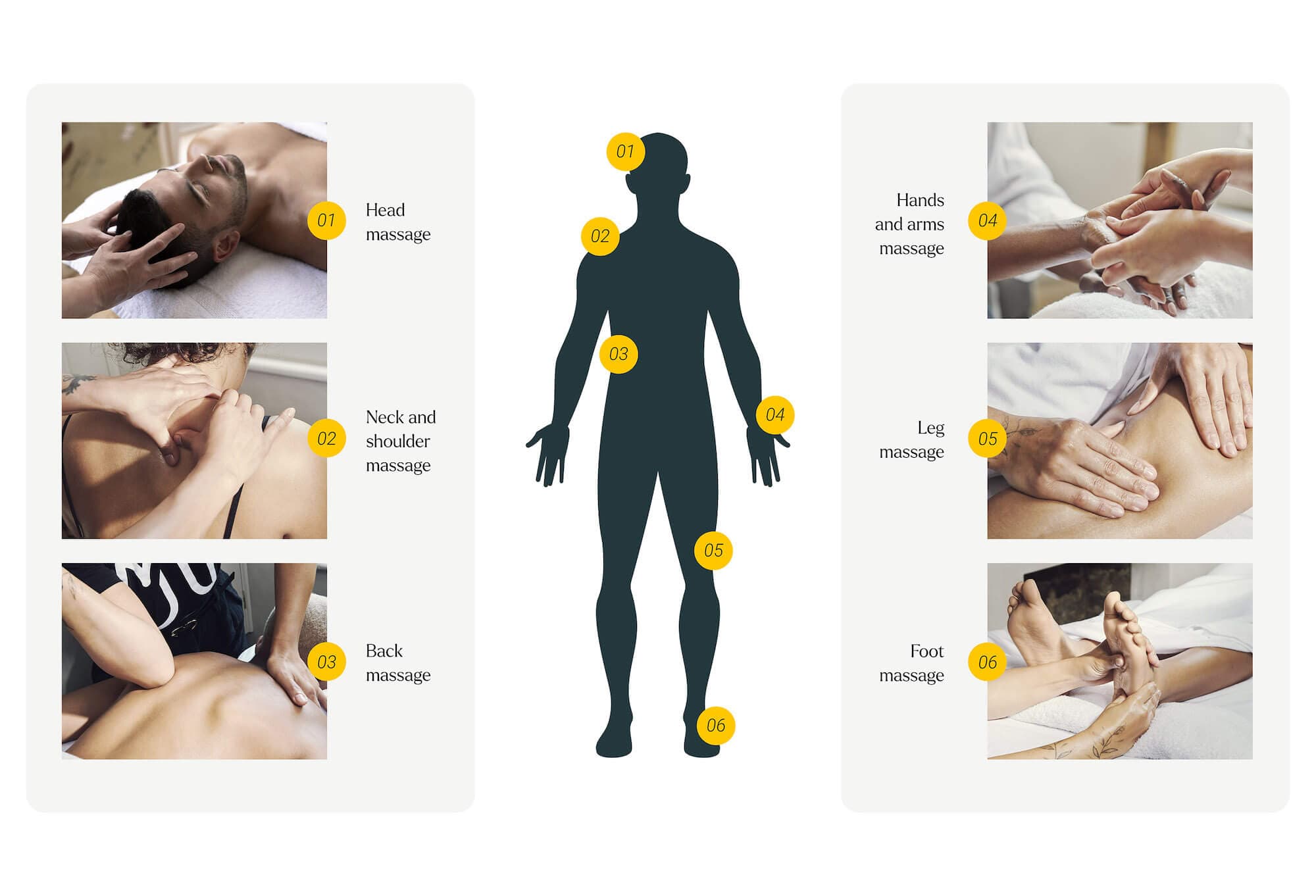 Areas of the body that are massaged during a full body massage infographic